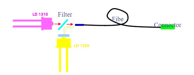 dual wavelength BOSA LD module